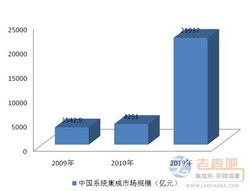 2010-2019 信息系統(tǒng)集成服務(wù)十年發(fā)展脈絡(luò)與核心趨勢(shì)分析